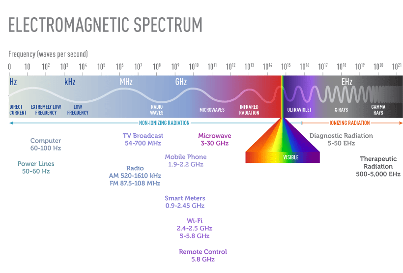 The electro magnetic spectrum showing low and high frequency EMF